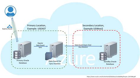 Best Practices for Oracle Data Guard on Azure