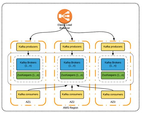 Best Practices for Running Apache Kafka on AWS AWS Big Data Blog