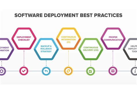 Best Practices to Manage Your Software Development Project