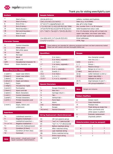 Best Regular Expressions Cheat Sheet