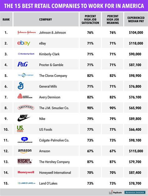 Best Retail Companies To Work For In Nebraska - Zippia