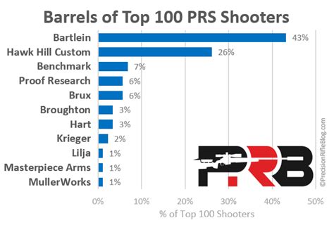 Best Rifle Barrel - What The Pros Use