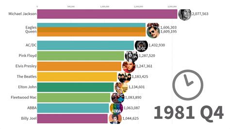 Best Selling Music Artists - List Challenges