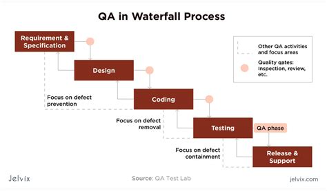 Best Testing and Software QA Methodologies + Checklist Jelvix