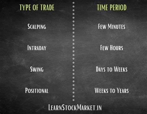 Best Time Frame for Trading Intraday, Swing and Positional