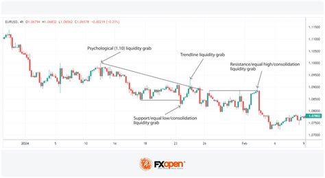 Best Timeframes to Trade Liquidity Sweeps