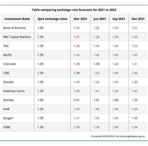 Best US dollar exchange rate - Wise