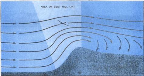 Best Weather Conditions for Ridge Soaring