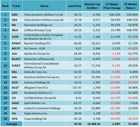 Best airline stocks. Things To Know About Best airline stocks. 