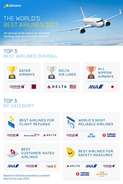 Best airlines to work for. Jul 20, 2022 · The world's top 20 best airlines, as outlined by AirlineRatings.com are: Qatar Airways. Air New Zealand. Etihad Airways. Korean Air. Singapore Airlines. Qantas. Virgin Australia. EVA Air. 