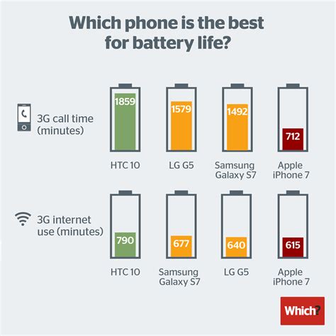 Best android battery life. QUICK ANSWER. If you're in a hurry, here's a quick summary of the best battery life-maximizing tips you should keep in mind: Avoid full charge cycles (0-100%) … 