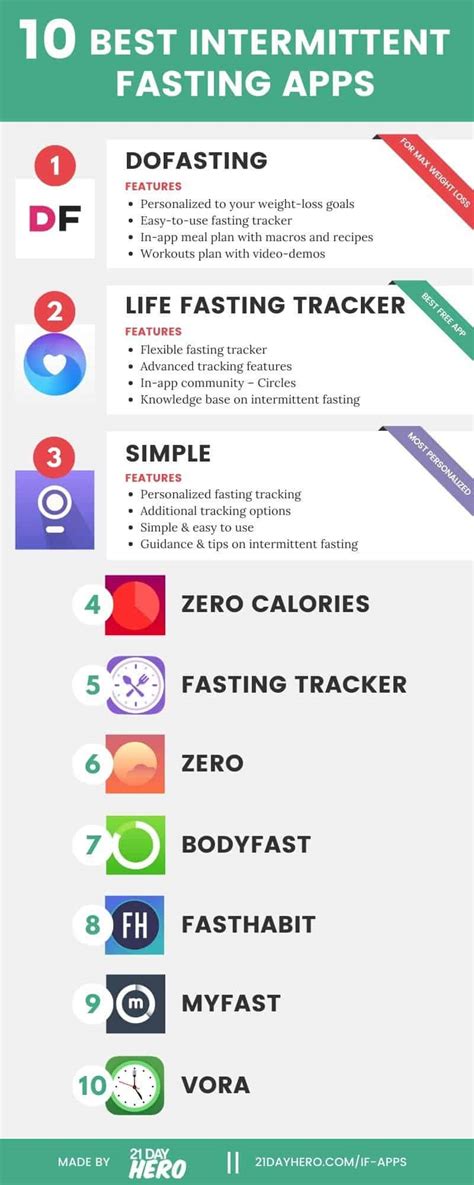 Best app for intermittent fasting. With a whopping 705,000 reviews on the Google Play Store, Fasting Tracker, available on Android and iOS, is easily one of the top intermittent fasting apps for your phone.Like other similar apps ... 