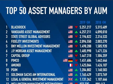 15 мар. 2023 г. ... More concerning is that the especially low-rated assets managers are four of the world's largest: BlackRock, Vanguard, Fidelity and SSGA. Their .... 
