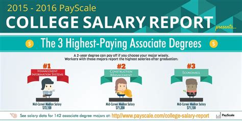Best associate degrees. Associate degree jobs. Below is just a small sample of the types of jobs you can get with an associate degree, listed in salary order: 1. Preschool Teacher. National Average Salary: $12.56 per hour Primary Duties: A preschool teacher works with young children, typically up to age five, daily. They develop … 