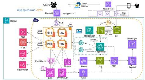 Best aws solution architect course.  Learn EC2, S3, VPC, and real-world cloud architecture...