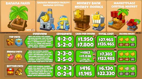 5 farms, each having the Greater Production upgrade. The Greater Production upgrade is an upgrade in the Bloons Tower Defense 6 game, on the Banana Farm. It is the second upgrade of the top path of the Banana Farm, which increases the bunches of bananas produced by the Banana Farm by 4.. 