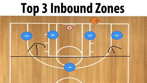 Instructions. Player 4 backscreens for 1. Player 3 inbounds over th