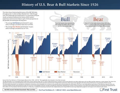 With the U.S. Gross Domestic Product (or GDP) figure coming in positive (2.6%), is the bull market on the verge of making a return? Not so fast. For now, it’s still best to keep taking a defensive approach, and sticking with the best bear market stocks. Sure, a positive GDP number, after two quarters of GDP declines, may suggest that a …. 
