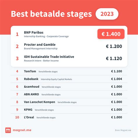 Best betaalde specialisten geneeskunde