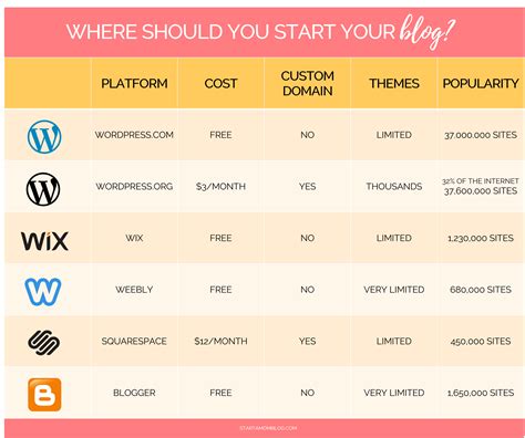 Best blog platforms. Medium. Wix. Squarespace. Joomla! Weebly. Blogger. Tumblr. How to get your first 5,000 blog readers. What is a blogging platform? A blogging platform is a … 