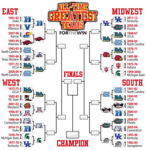 Best bracket names. Picking the best team on each of the 16 seed lines in the 2023 NCAA Tournament. ... Time is running out for brackets! ... the Raiders are a familiar name to March Madness fans. Colgate's 40.9% ... 