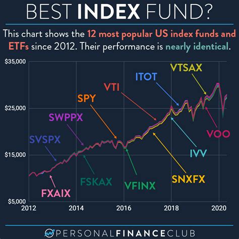 Best Fund Companies for Index Funds: Vanguard In