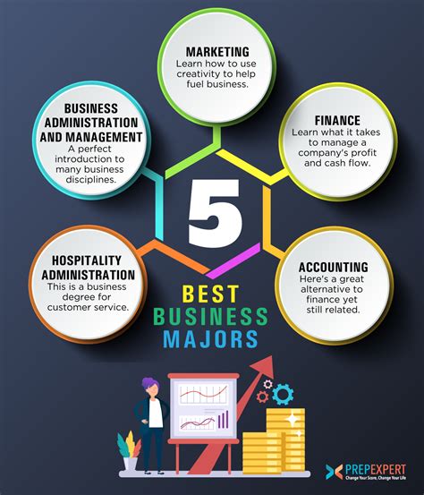 Best business majors. Finance . Finance is a business major that focuses on economics and the management of money. This is a popular and lucrative business major for both undergraduate and graduate students. Average starting salaries for finance majors exceed $50,000 at the bachelor's level and $70,000 at the master's level.According to PayScale, … 