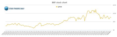 Best buy price history. Things To Know About Best buy price history. 
