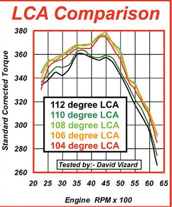 Best cam for lsa supercharger.  Although our test was run on a 6.  ADM Perf...