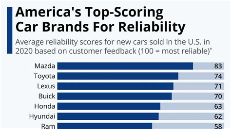 Best car brands for reliability. The best-selling car of 2022, this compact SUV combines a roomy interior with abundant cargo space, generous standard features, a straightforward infotainment system, ... RELATED: 10 Car Brands That Sell The Most Reliable Cars. 6 2011 Honda CR-V Reliability Score: 90/100. 