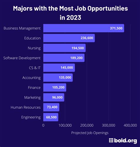 Best career opportunities in the future. Here is a compilation of the 50 best future career positions. 1. Data Analyst. Able to work in a variety of industries, Data Analysts are typically found in corporate and medical fields. Data analysis involves gathering and interpreting information to provide insights for … 