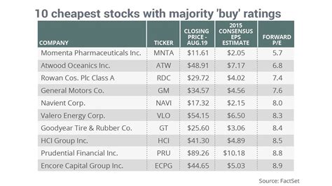Best cheap stocks. Things To Know About Best cheap stocks. 
