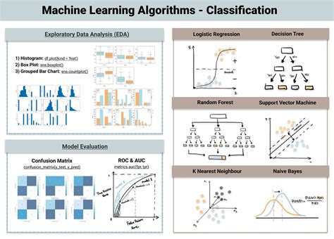 Best classification algorithm. From simple linear models to advanced ne...