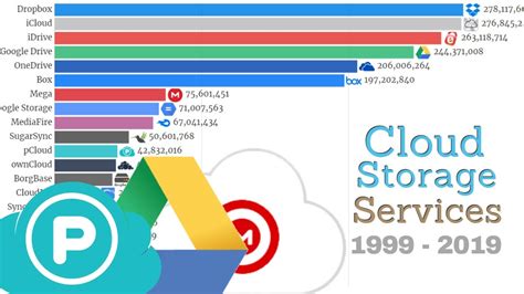 Best cloud storage. Feb 15, 2021 · Dropbox vs Google Drive vs Onedrive: Comparing the Big Three in 2024. Choosing the right cloud storage service is tough, especially when you have to pick between the most popular clouds in the world. 