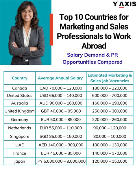 Best countries for marketing jobs. .  ...