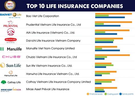 The best life insurance companies of 2023. Protective: Best life insurance company. Pacific Life: Great for retirement planning. Corebridge Financial: Great for customizable term lengths. Penn .... 