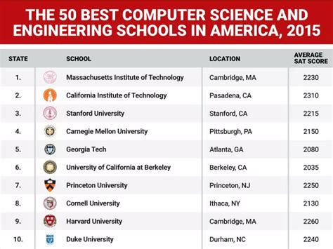 Best cs schools. Below is a list of best universities in the Philippines ranked based on their research performance in Computer Science. A graph of 155K citations received by 22.4K academic papers made by 64 universities in the Philippines was used to calculate publications' ratings, which then were adjusted for release dates and … 