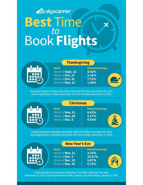 Best day to purchase flights. In the Instagram reel, Homme says the following: I work for an airline, and these are the cheapest days and times to fly. The cheapest day to book your ticket is Saturday and Sunday, but the cheapest day to actually fly on is Tuesday. And the cheapest time of day to physically book your ticket is between 6AM and 12PM. 