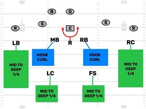 Best defense for flag football 7 on 7. This image showcases six different routes that can be used on offense in flag football. Let’s walk through each player, from left to right. Note that all routes begin at the hike of the ball by the quarterback.. 0 - Hitch: In this hitch route, the player runs straight for seven yards, then quickly pivots backwards for a couple yards.This throws off defenders running … 