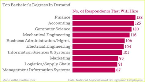 Best degrees for business. Tags: college majors, employment, education, students, nursing programs, academics, engineering, business 2024 Best Colleges Search for your perfect fit with the U.S. News rankings of colleges and ... 
