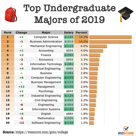 Best degrees to get. Business is the easiest college major with the highest salaries. Business majors study organizational behavior and strategic decision-making. Common entry-level titles include financial analyst and project manager, both of which report median annual salaries of over $90,000, according to BLS data. 