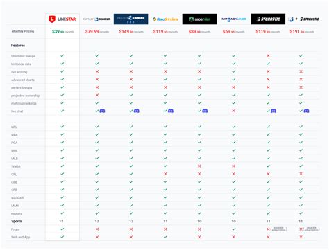 Best dfs lineup optimizer app.  Our 3rd Generation Patented Lineup Optimiz...