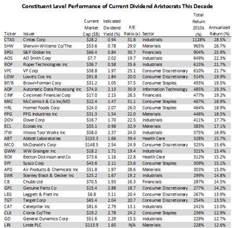 Best dividend aristocrats. Things To Know About Best dividend aristocrats. 