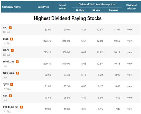 Best dividend paying stocks in India - YouTube