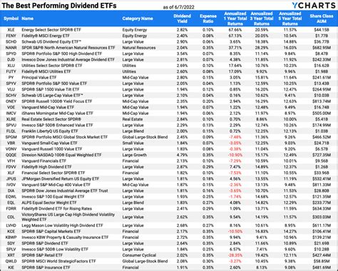 Best divident etfs. Methodology. Our list of the best S&P 500 exchange-traded funds is divided into two groups: core ETFs and tactical ETFs. The core funds can serve as the cornerstone of a diversified, long-term ... 