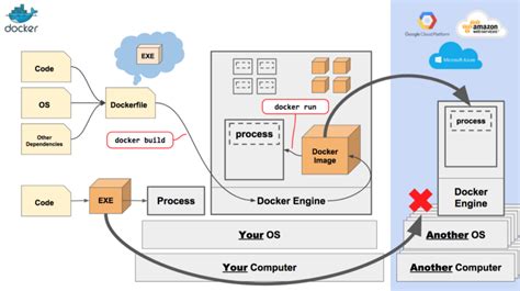 Best docker tutorial reddit.  Edit: What I want to learn is how docker works at a f...
