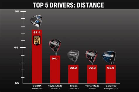Best driver for distance. The Ping G30 LS with a Black Tie shaft was the best accuracy and distance driver for me. This kind of test is fun. But, it should not be relied upon when purchasing a new driver. What’s good for one….isn’t remotely good for another. Two guys with 110 MPH swing speeds would likely require very different driver-shaft combinations. 
