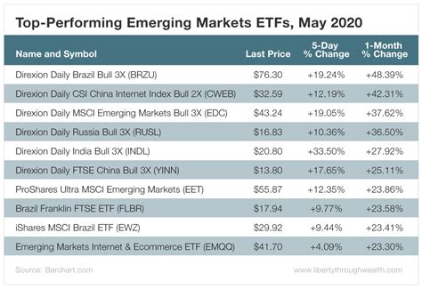 The largest emerging markets ETF is Vanguard FTSE Emerging Markets ETF (VWO), with $74.64 billion in assets as of July 20, 2023. List of 10 Top Performing Emerging Markets ETFs.... 