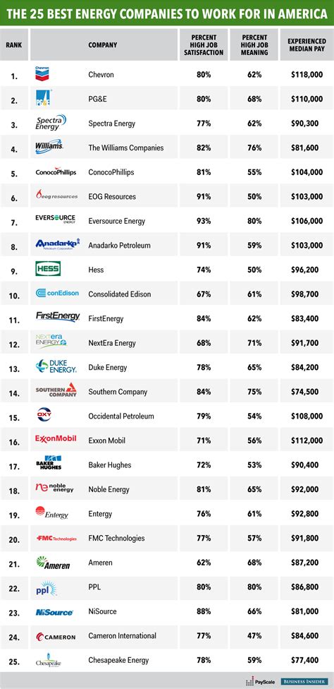 Best energy companies to invest in. Because the ETF's underlying index is weighted according to market cap, its top 10 holdings are all large-cap companies, which includes Duke Energy Corp. and NextEra Energy . 9 Great Utility ... 