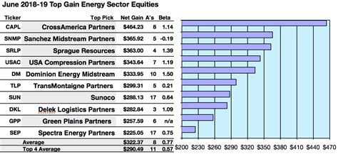 Energy stocks have generally underperformed the market in the las